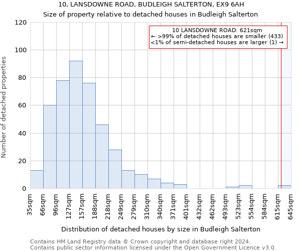 10, LANSDOWNE ROAD, BUDLEIGH SALTERTON, EX9 6AH: Size of property relative to detached houses in Budleigh Salterton