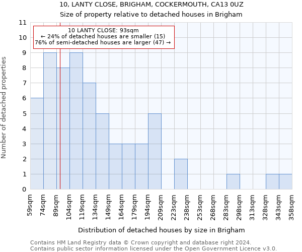 10, LANTY CLOSE, BRIGHAM, COCKERMOUTH, CA13 0UZ: Size of property relative to detached houses in Brigham