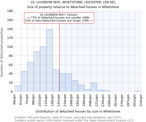 10, LAUNDON WAY, WHETSTONE, LEICESTER, LE8 6ZL: Size of property relative to detached houses in Whetstone