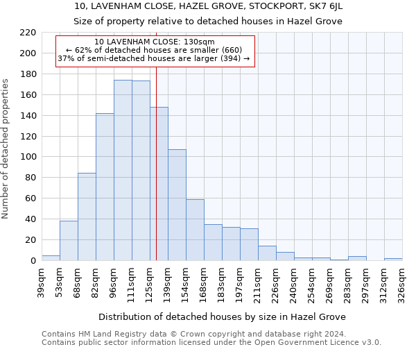 10, LAVENHAM CLOSE, HAZEL GROVE, STOCKPORT, SK7 6JL: Size of property relative to detached houses in Hazel Grove