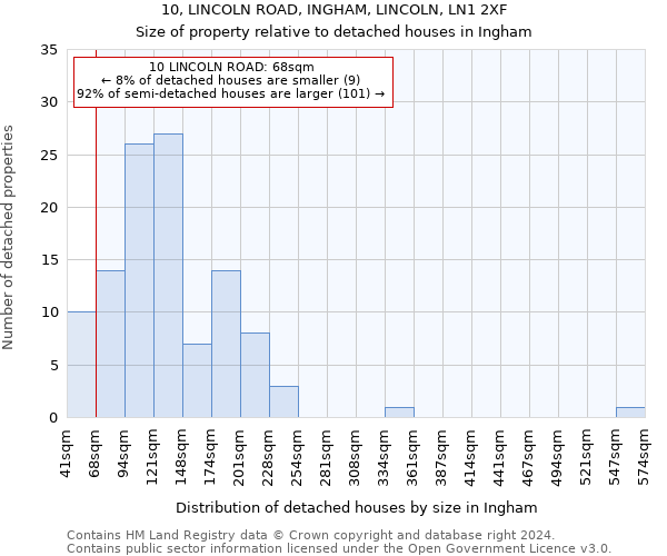 10, LINCOLN ROAD, INGHAM, LINCOLN, LN1 2XF: Size of property relative to detached houses in Ingham