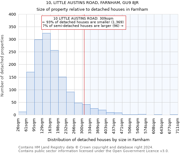 10, LITTLE AUSTINS ROAD, FARNHAM, GU9 8JR: Size of property relative to detached houses in Farnham