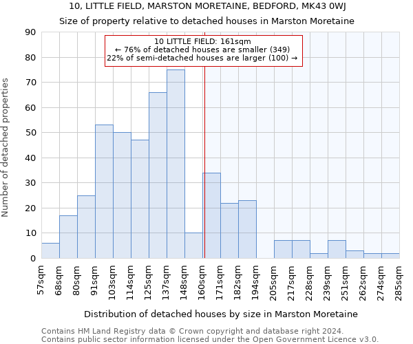 10, LITTLE FIELD, MARSTON MORETAINE, BEDFORD, MK43 0WJ: Size of property relative to detached houses in Marston Moretaine