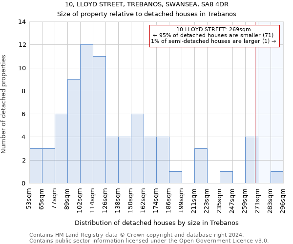 10, LLOYD STREET, TREBANOS, SWANSEA, SA8 4DR: Size of property relative to detached houses in Trebanos