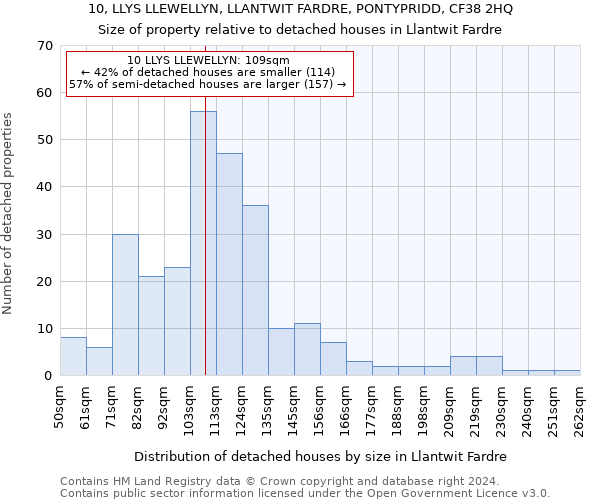 10, LLYS LLEWELLYN, LLANTWIT FARDRE, PONTYPRIDD, CF38 2HQ: Size of property relative to detached houses in Llantwit Fardre