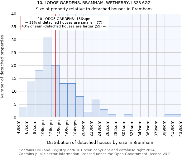 10, LODGE GARDENS, BRAMHAM, WETHERBY, LS23 6GZ: Size of property relative to detached houses in Bramham