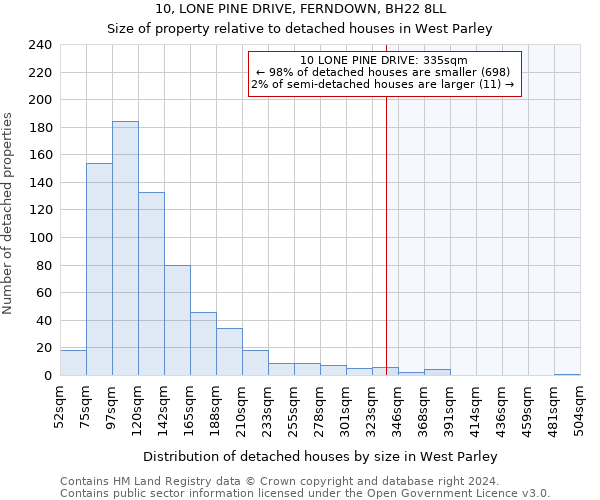 10, LONE PINE DRIVE, FERNDOWN, BH22 8LL: Size of property relative to detached houses in West Parley