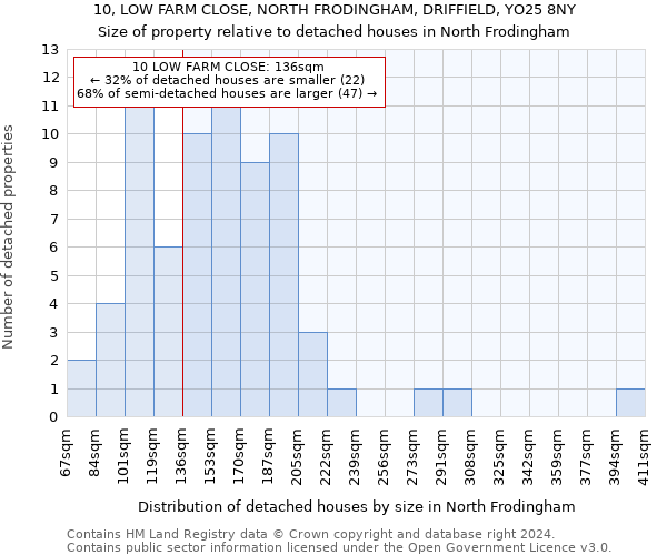 10, LOW FARM CLOSE, NORTH FRODINGHAM, DRIFFIELD, YO25 8NY: Size of property relative to detached houses in North Frodingham