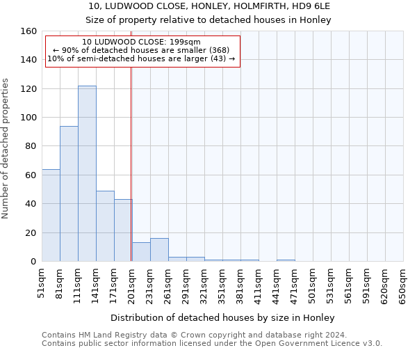 10, LUDWOOD CLOSE, HONLEY, HOLMFIRTH, HD9 6LE: Size of property relative to detached houses in Honley