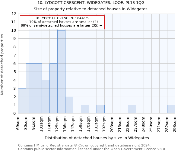 10, LYDCOTT CRESCENT, WIDEGATES, LOOE, PL13 1QG: Size of property relative to detached houses in Widegates