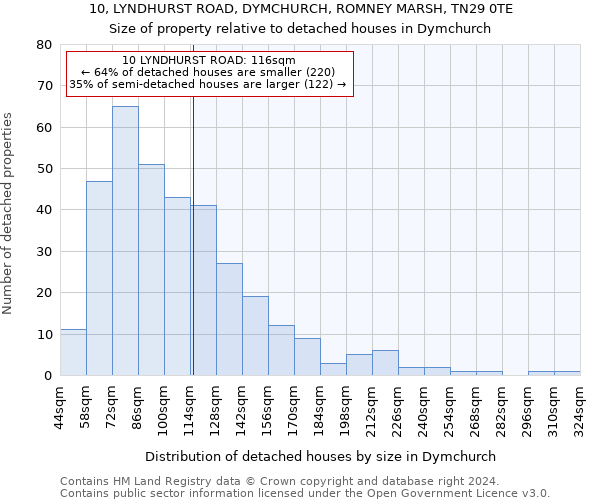 10, LYNDHURST ROAD, DYMCHURCH, ROMNEY MARSH, TN29 0TE: Size of property relative to detached houses in Dymchurch