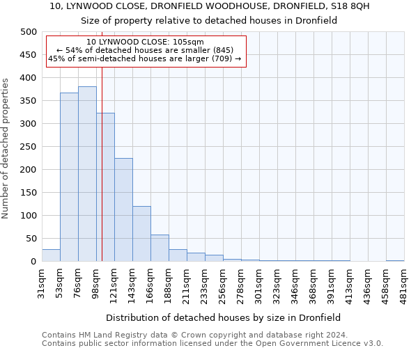 10, LYNWOOD CLOSE, DRONFIELD WOODHOUSE, DRONFIELD, S18 8QH: Size of property relative to detached houses in Dronfield