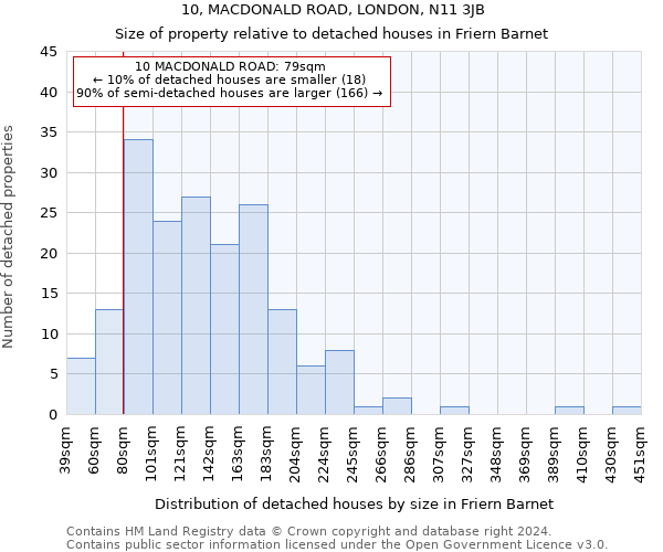 10, MACDONALD ROAD, LONDON, N11 3JB: Size of property relative to detached houses in Friern Barnet