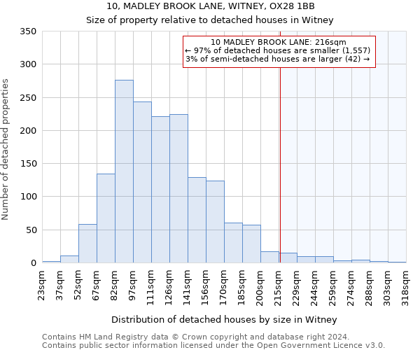 10, MADLEY BROOK LANE, WITNEY, OX28 1BB: Size of property relative to detached houses in Witney