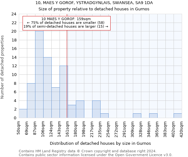 10, MAES Y GOROF, YSTRADGYNLAIS, SWANSEA, SA9 1DA: Size of property relative to detached houses in Gurnos