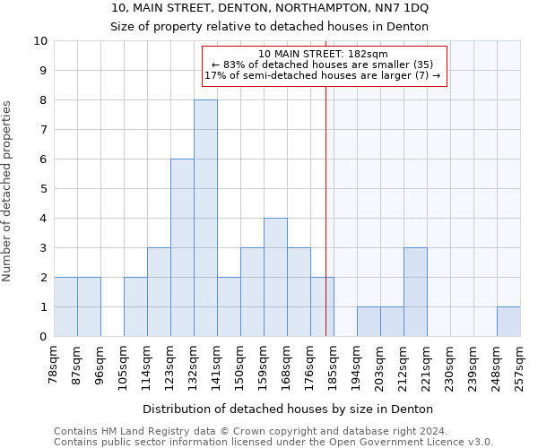 10, MAIN STREET, DENTON, NORTHAMPTON, NN7 1DQ: Size of property relative to detached houses in Denton