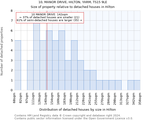 10, MANOR DRIVE, HILTON, YARM, TS15 9LE: Size of property relative to detached houses in Hilton