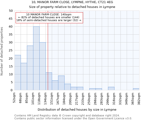 10, MANOR FARM CLOSE, LYMPNE, HYTHE, CT21 4EG: Size of property relative to detached houses in Lympne