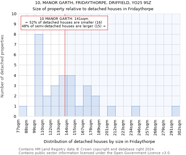 10, MANOR GARTH, FRIDAYTHORPE, DRIFFIELD, YO25 9SZ: Size of property relative to detached houses in Fridaythorpe