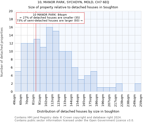 10, MANOR PARK, SYCHDYN, MOLD, CH7 6EQ: Size of property relative to detached houses in Soughton