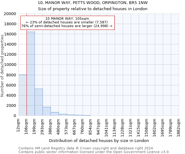 10, MANOR WAY, PETTS WOOD, ORPINGTON, BR5 1NW: Size of property relative to detached houses in London