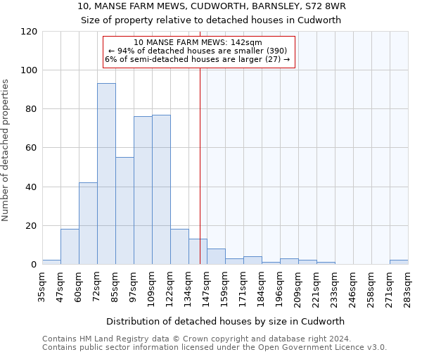 10, MANSE FARM MEWS, CUDWORTH, BARNSLEY, S72 8WR: Size of property relative to detached houses in Cudworth