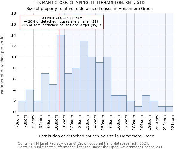 10, MANT CLOSE, CLIMPING, LITTLEHAMPTON, BN17 5TD: Size of property relative to detached houses in Horsemere Green