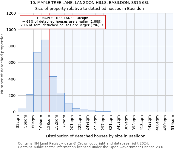 10, MAPLE TREE LANE, LANGDON HILLS, BASILDON, SS16 6SL: Size of property relative to detached houses in Basildon