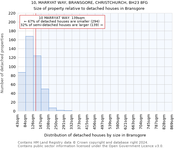 10, MARRYAT WAY, BRANSGORE, CHRISTCHURCH, BH23 8FG: Size of property relative to detached houses in Bransgore