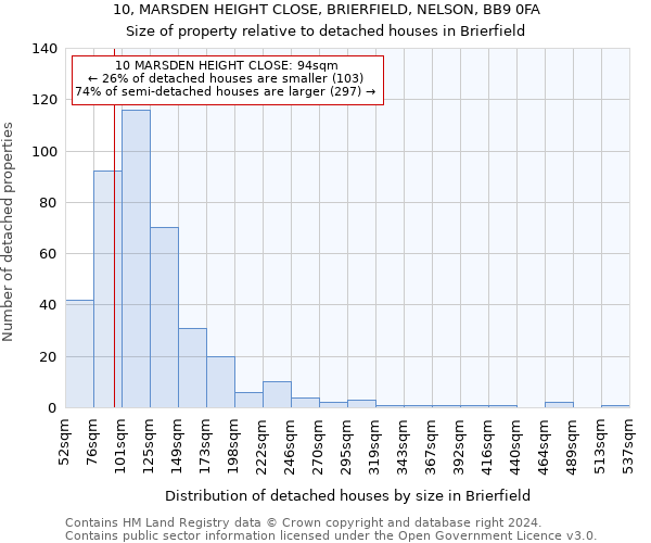 10, MARSDEN HEIGHT CLOSE, BRIERFIELD, NELSON, BB9 0FA: Size of property relative to detached houses in Brierfield