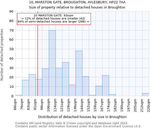 10, MARSTON GATE, BROUGHTON, AYLESBURY, HP22 7AA: Size of property relative to detached houses in Broughton