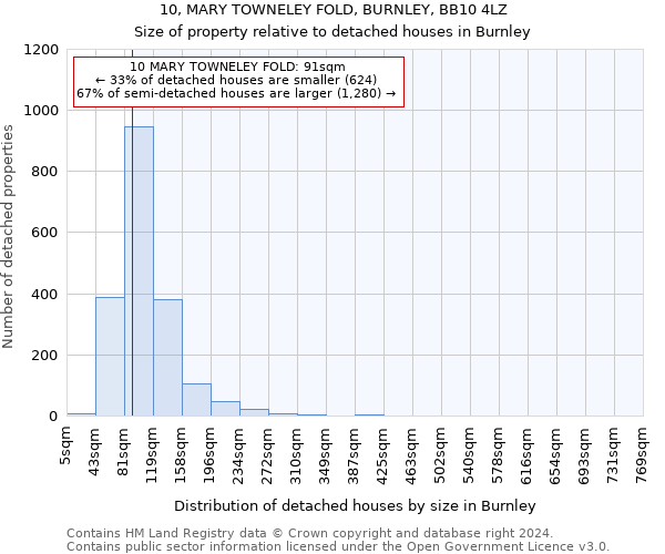 10, MARY TOWNELEY FOLD, BURNLEY, BB10 4LZ: Size of property relative to detached houses in Burnley