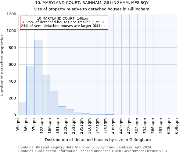 10, MARYLAND COURT, RAINHAM, GILLINGHAM, ME8 8QY: Size of property relative to detached houses in Gillingham