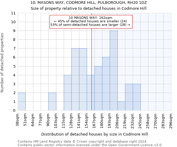 10, MASONS WAY, CODMORE HILL, PULBOROUGH, RH20 1DZ: Size of property relative to detached houses in Codmore Hill