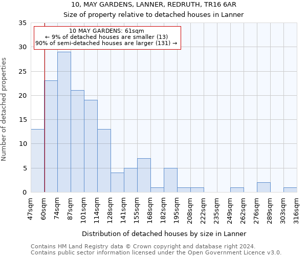 10, MAY GARDENS, LANNER, REDRUTH, TR16 6AR: Size of property relative to detached houses in Lanner