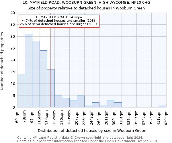 10, MAYFIELD ROAD, WOOBURN GREEN, HIGH WYCOMBE, HP10 0HG: Size of property relative to detached houses in Wooburn Green