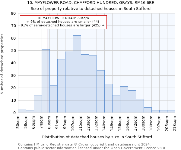 10, MAYFLOWER ROAD, CHAFFORD HUNDRED, GRAYS, RM16 6BE: Size of property relative to detached houses in South Stifford