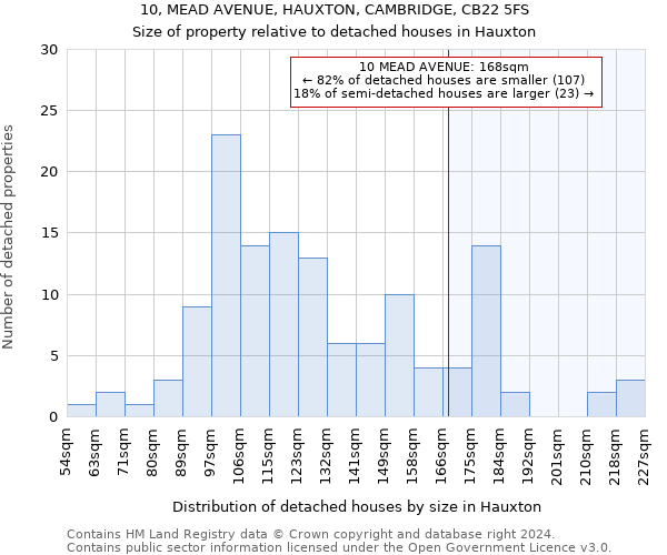 10, MEAD AVENUE, HAUXTON, CAMBRIDGE, CB22 5FS: Size of property relative to detached houses in Hauxton