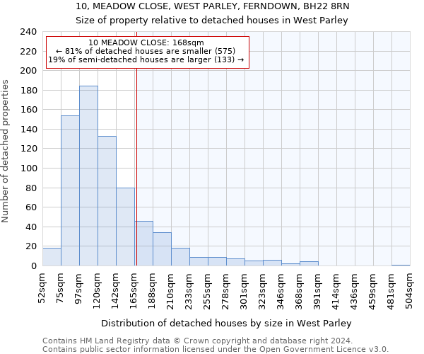 10, MEADOW CLOSE, WEST PARLEY, FERNDOWN, BH22 8RN: Size of property relative to detached houses in West Parley