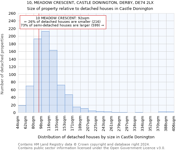 10, MEADOW CRESCENT, CASTLE DONINGTON, DERBY, DE74 2LX: Size of property relative to detached houses in Castle Donington