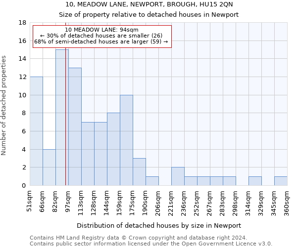 10, MEADOW LANE, NEWPORT, BROUGH, HU15 2QN: Size of property relative to detached houses in Newport