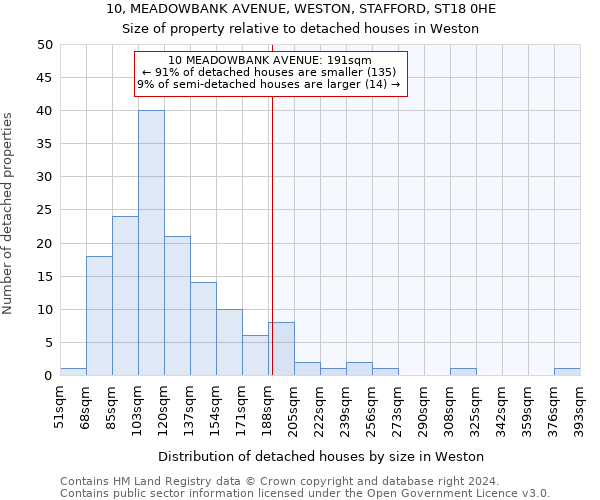 10, MEADOWBANK AVENUE, WESTON, STAFFORD, ST18 0HE: Size of property relative to detached houses in Weston