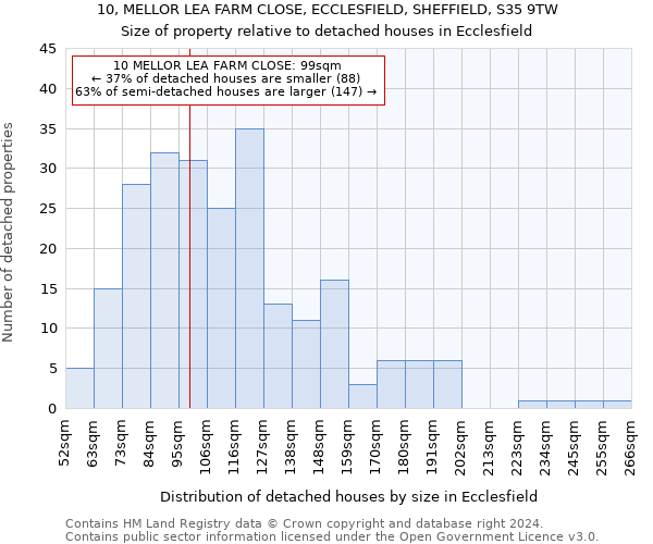 10, MELLOR LEA FARM CLOSE, ECCLESFIELD, SHEFFIELD, S35 9TW: Size of property relative to detached houses in Ecclesfield