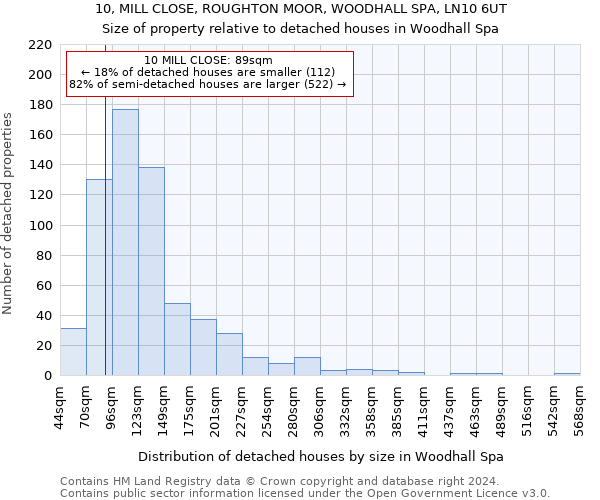 10, MILL CLOSE, ROUGHTON MOOR, WOODHALL SPA, LN10 6UT: Size of property relative to detached houses in Woodhall Spa