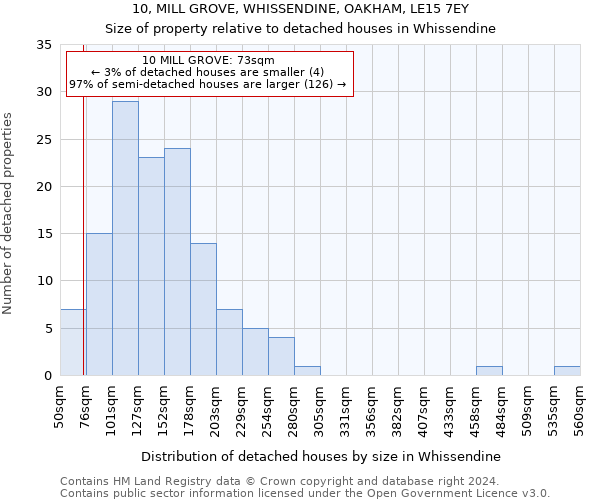 10, MILL GROVE, WHISSENDINE, OAKHAM, LE15 7EY: Size of property relative to detached houses in Whissendine