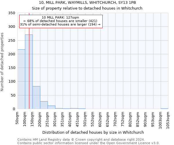 10, MILL PARK, WAYMILLS, WHITCHURCH, SY13 1PB: Size of property relative to detached houses in Whitchurch