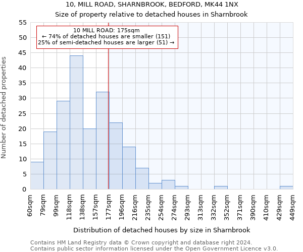 10, MILL ROAD, SHARNBROOK, BEDFORD, MK44 1NX: Size of property relative to detached houses in Sharnbrook