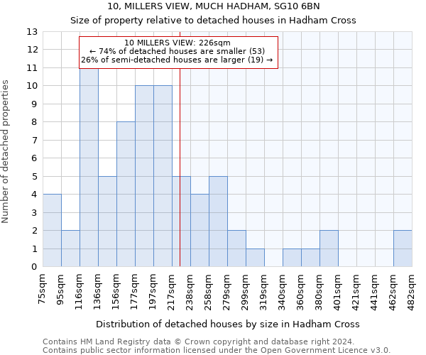 10, MILLERS VIEW, MUCH HADHAM, SG10 6BN: Size of property relative to detached houses in Hadham Cross