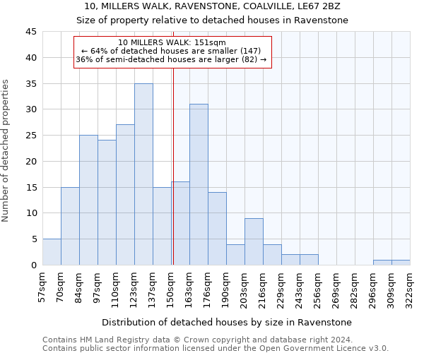 10, MILLERS WALK, RAVENSTONE, COALVILLE, LE67 2BZ: Size of property relative to detached houses in Ravenstone