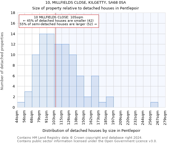 10, MILLFIELDS CLOSE, KILGETTY, SA68 0SA: Size of property relative to detached houses in Pentlepoir